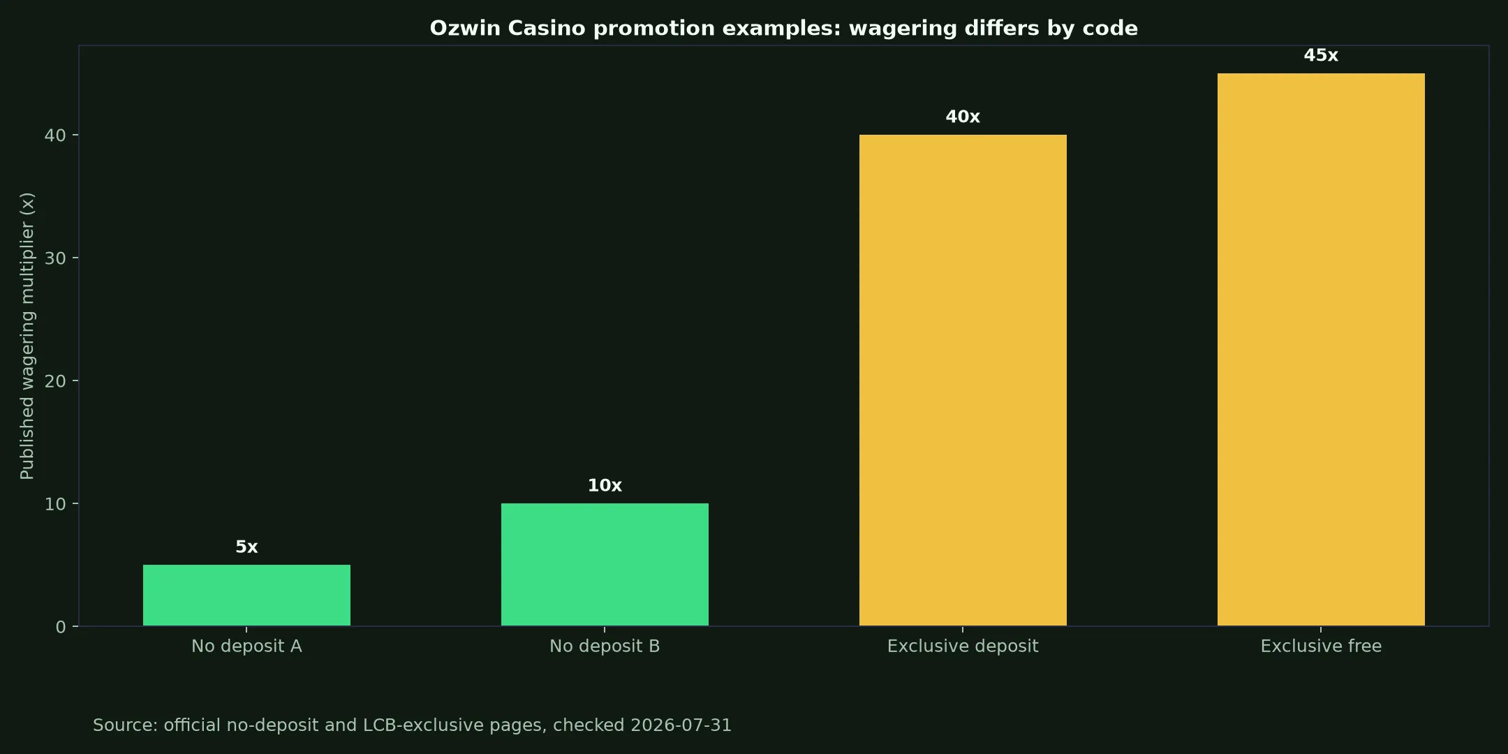 Ozwin Casino Bonuses, Codes and Cashout Rules evidence chart