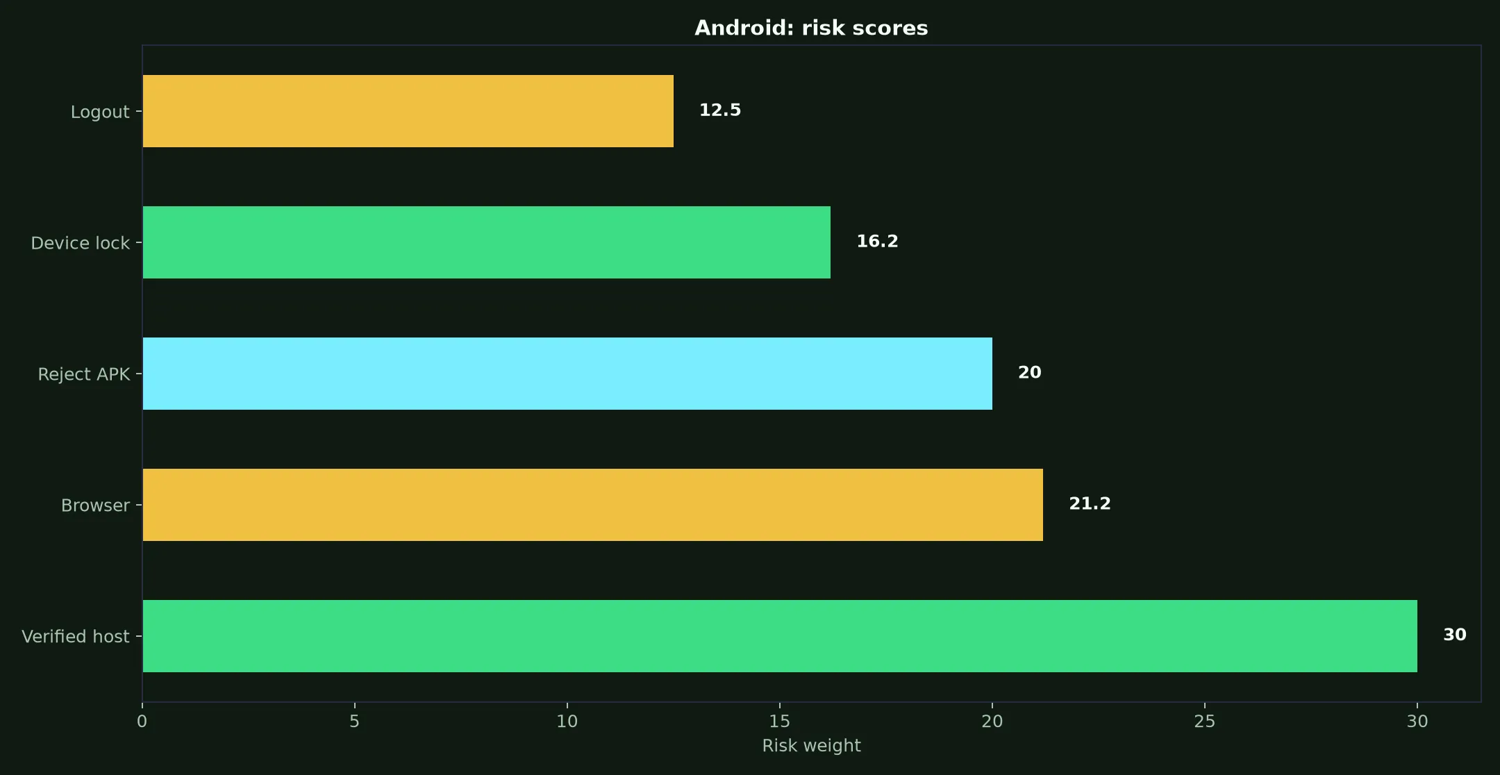 Ozwin Casino on Android evidence chart