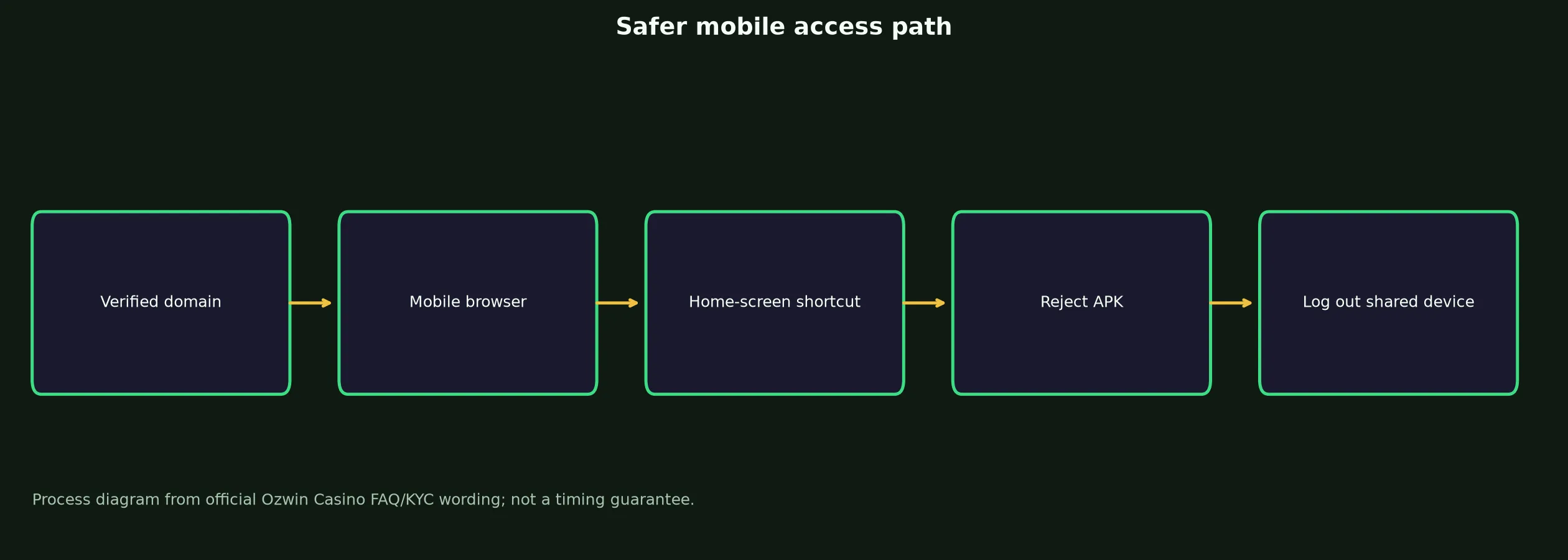 Ozwin Casino App and Mobile Access Guide evidence chart