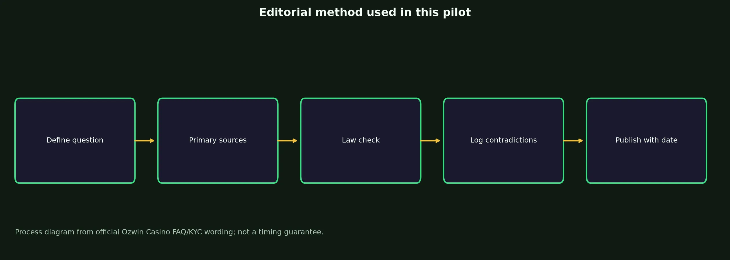 Author: Travis Hale — Review Method evidence chart