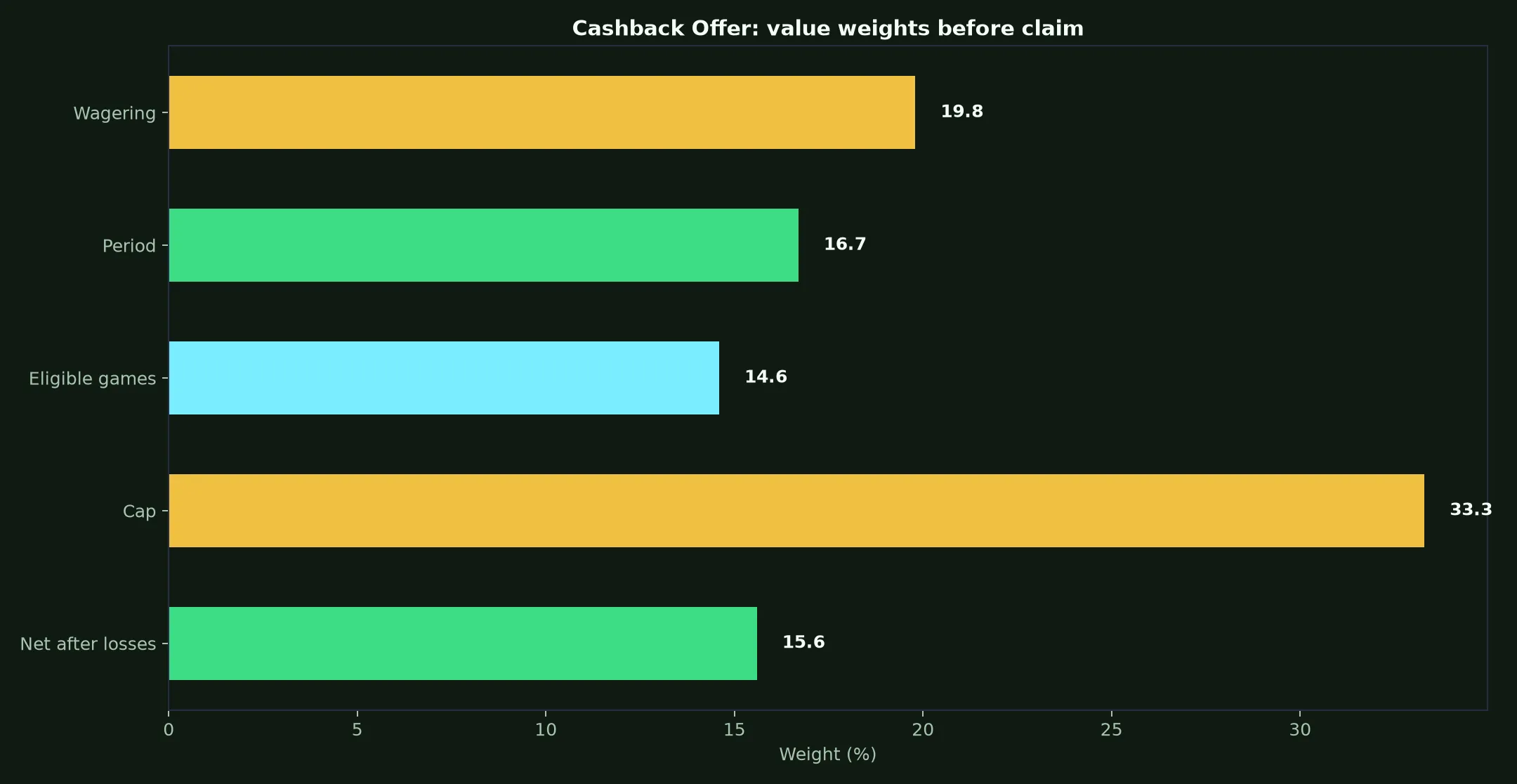 Ozwin Casino Cashback Offer Guide evidence chart