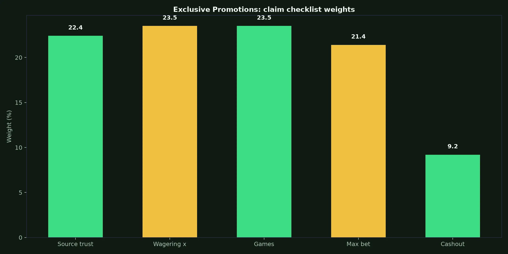 Ozwin Casino Exclusive Promotions Guide evidence chart