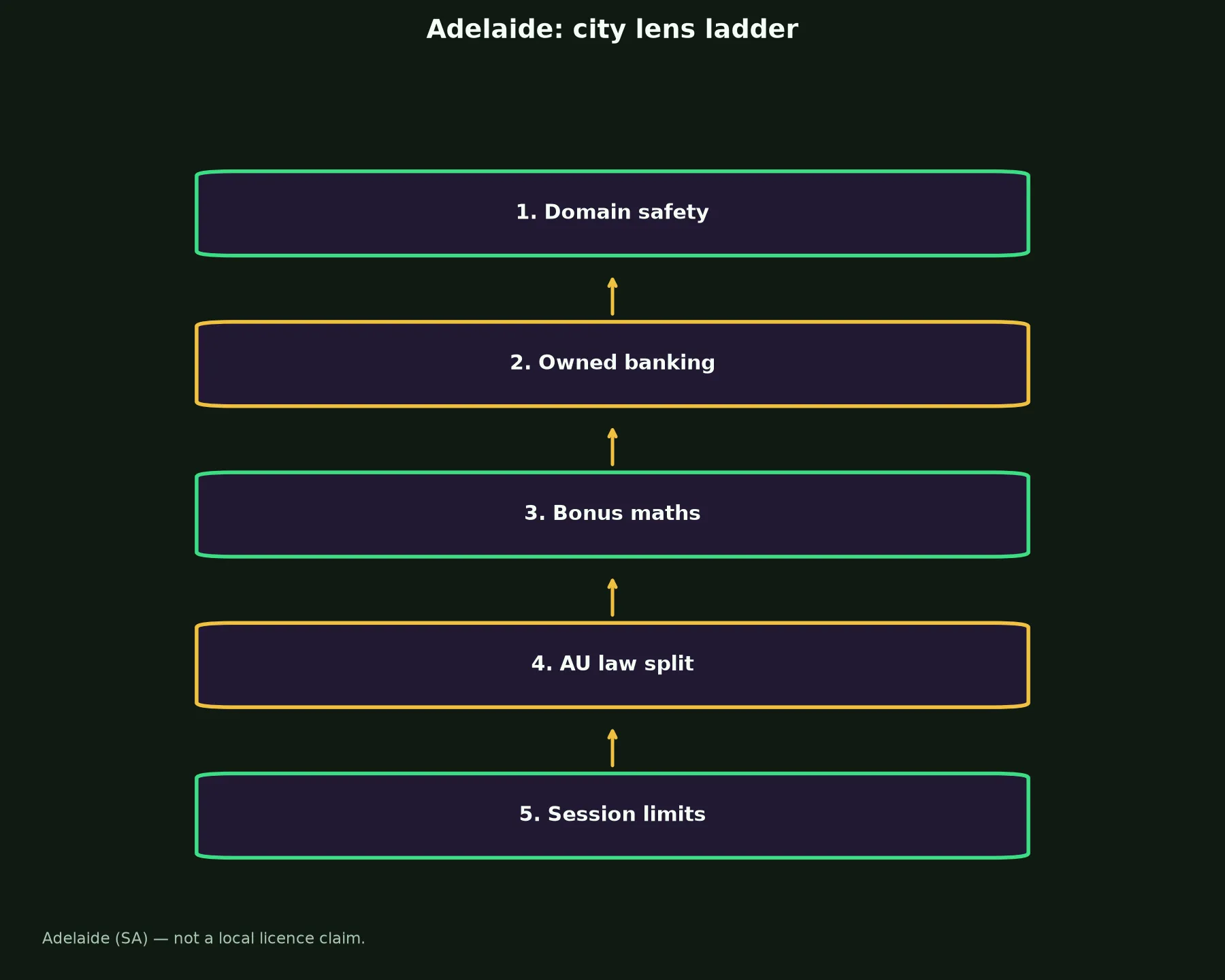 Ozwin Casino for Adelaide Players evidence chart