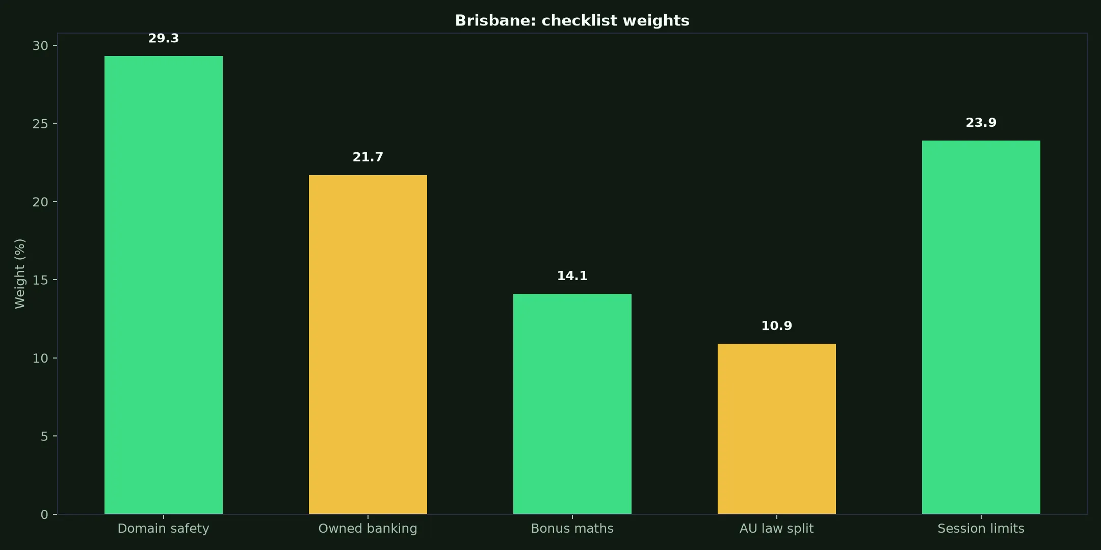 Ozwin Casino for Brisbane Players evidence chart