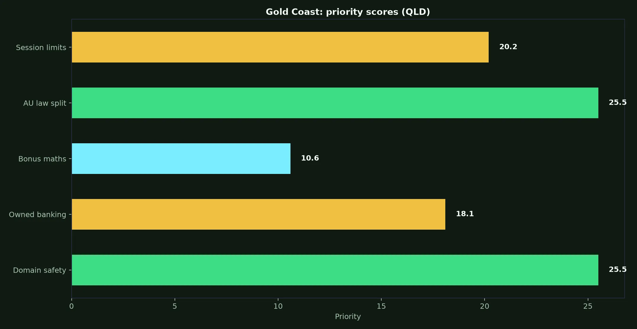 Ozwin Casino for Gold Coast Players evidence chart