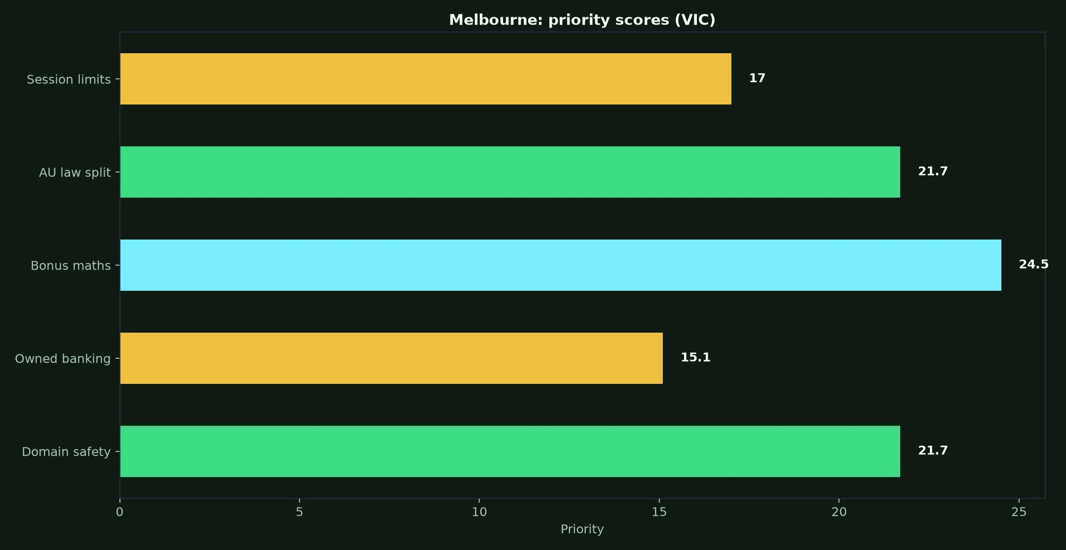 Ozwin Casino for Melbourne Players evidence chart