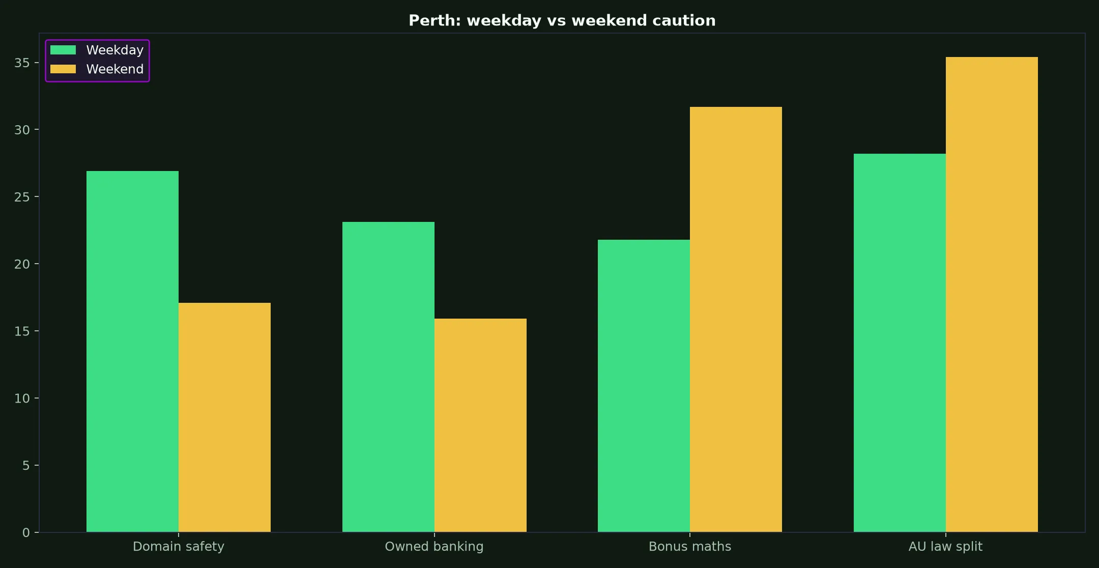Ozwin Casino for Perth Players evidence chart
