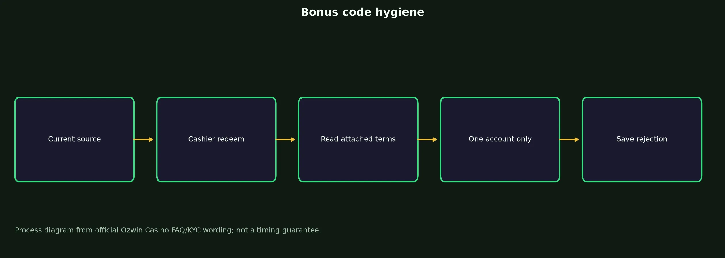 Ozwin Casino Bonus Code Checklist evidence chart