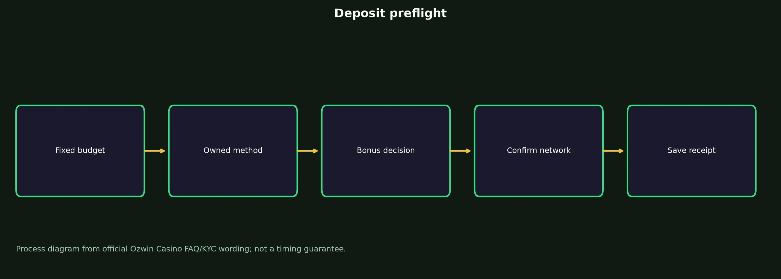 Ozwin Casino Deposit Preflight Checklist evidence chart