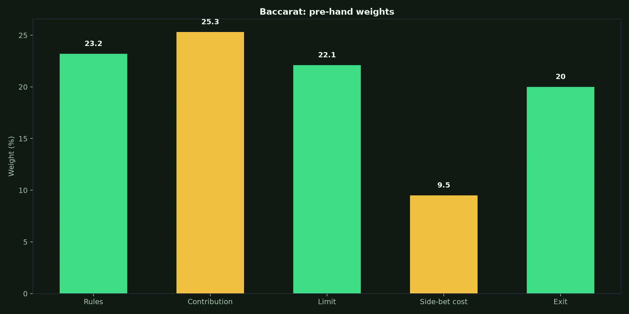 Baccarat at Ozwin Casino evidence chart