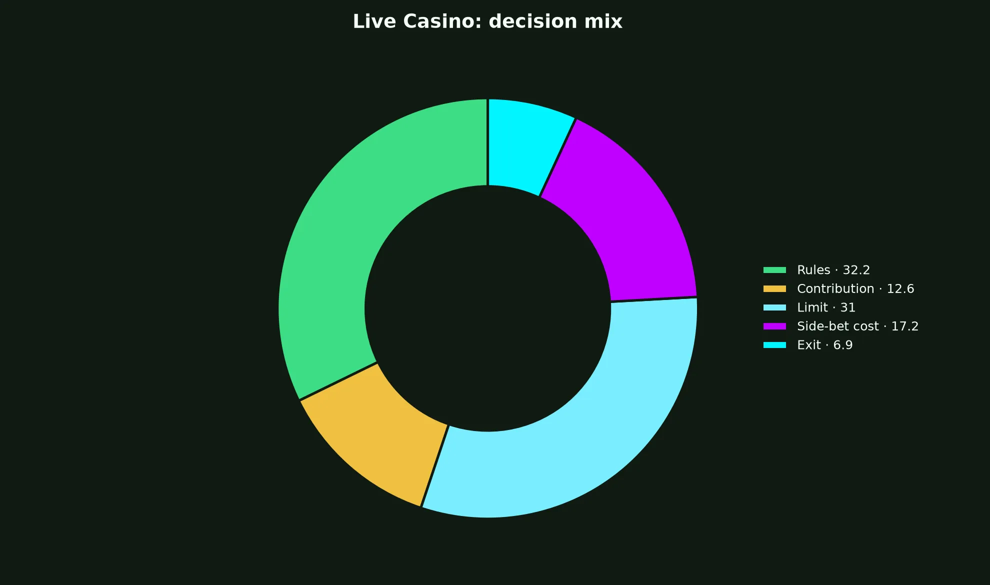 Live Casino at Ozwin Casino evidence chart