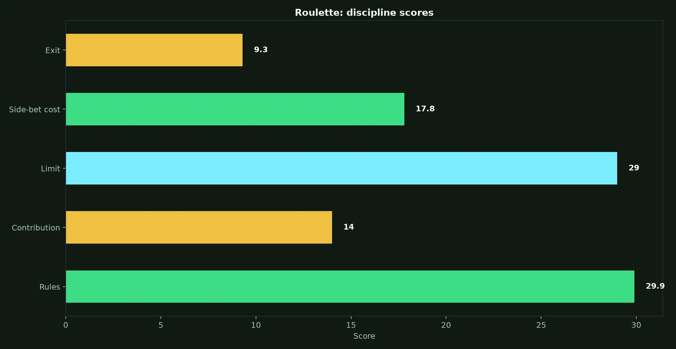 Roulette at Ozwin Casino evidence chart