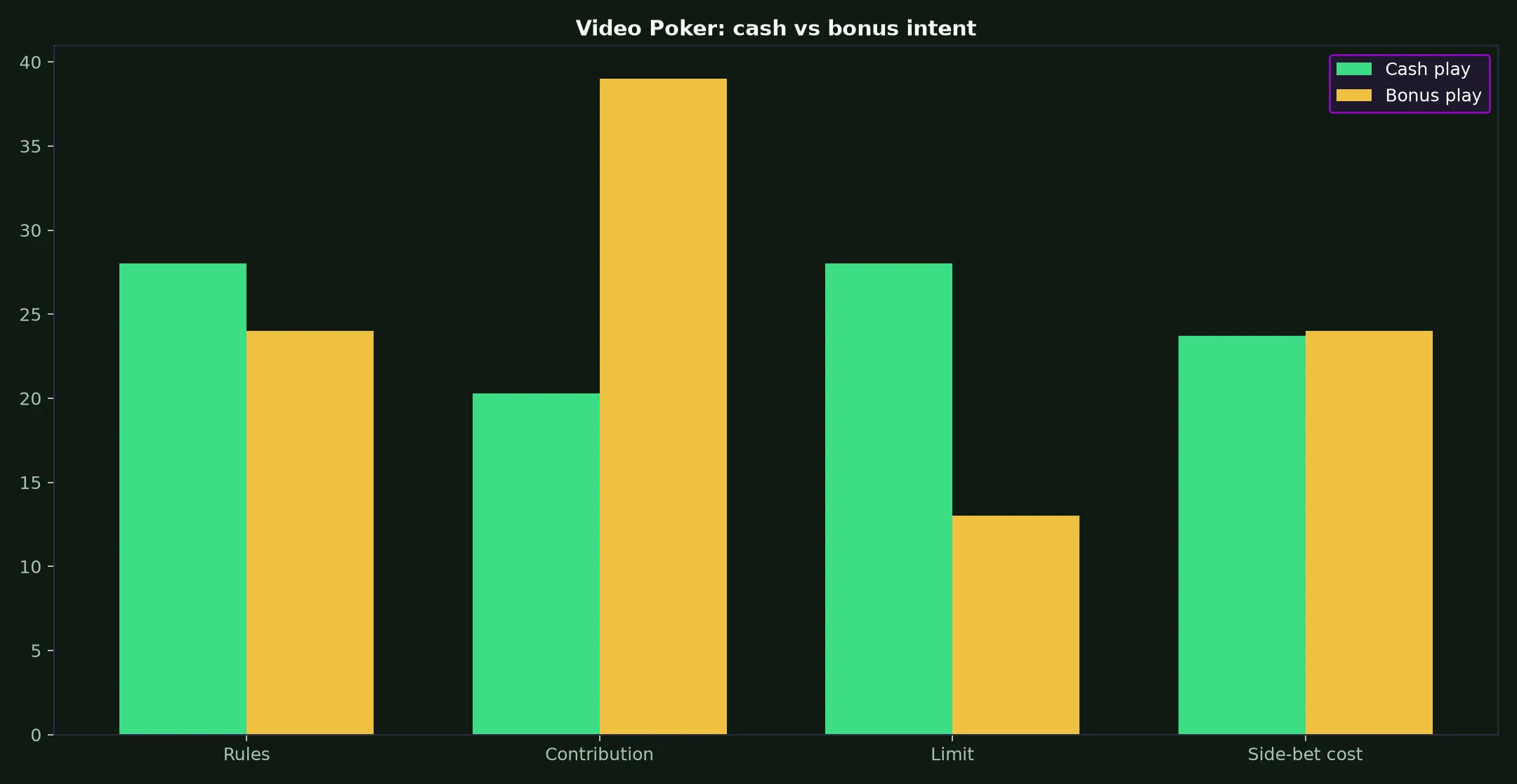 Video Poker at Ozwin Casino evidence chart