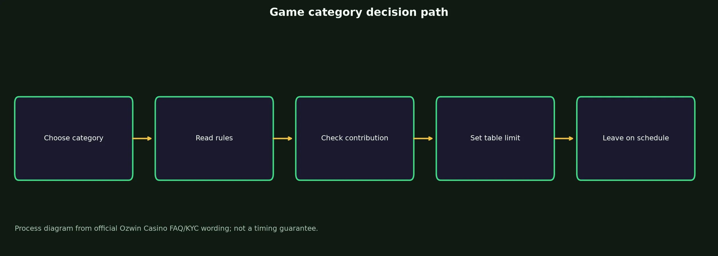 Ozwin Casino Games, Tables and Live Play evidence chart