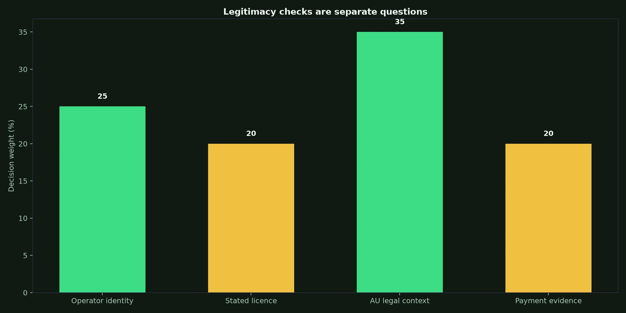 Is Ozwin Casino Legit? Evidence and Australian Context evidence chart
