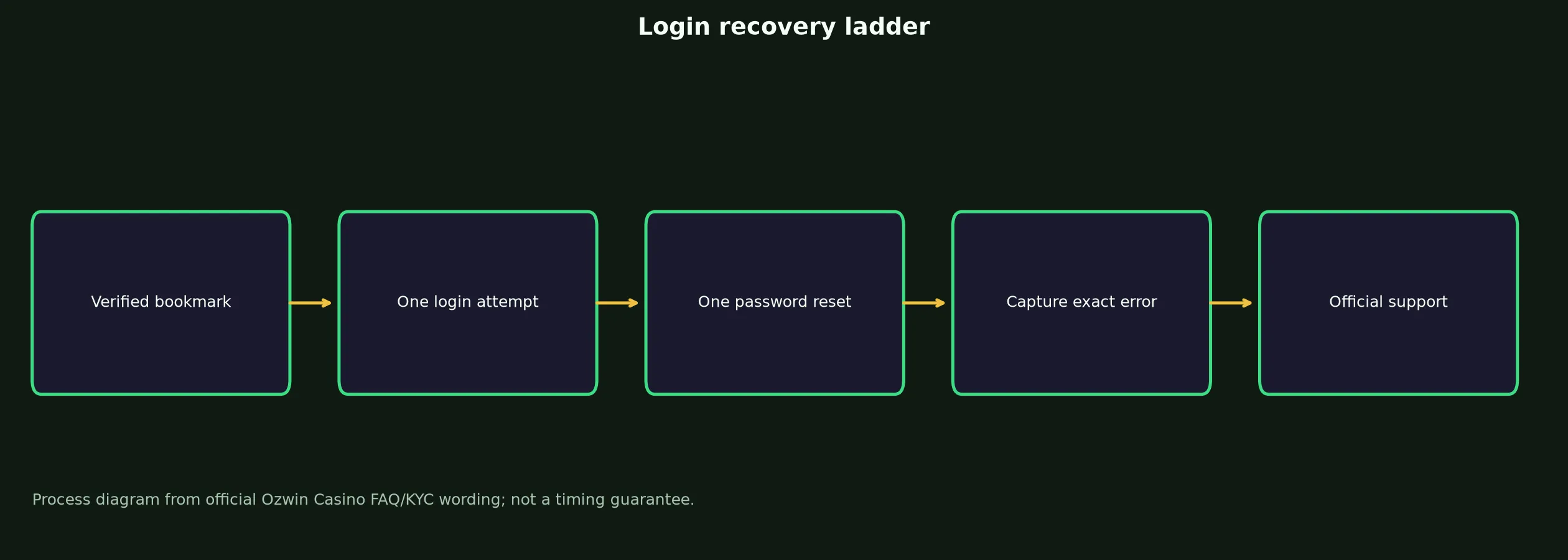 Ozwin Casino Login: Safe Access and Recovery Guide evidence chart