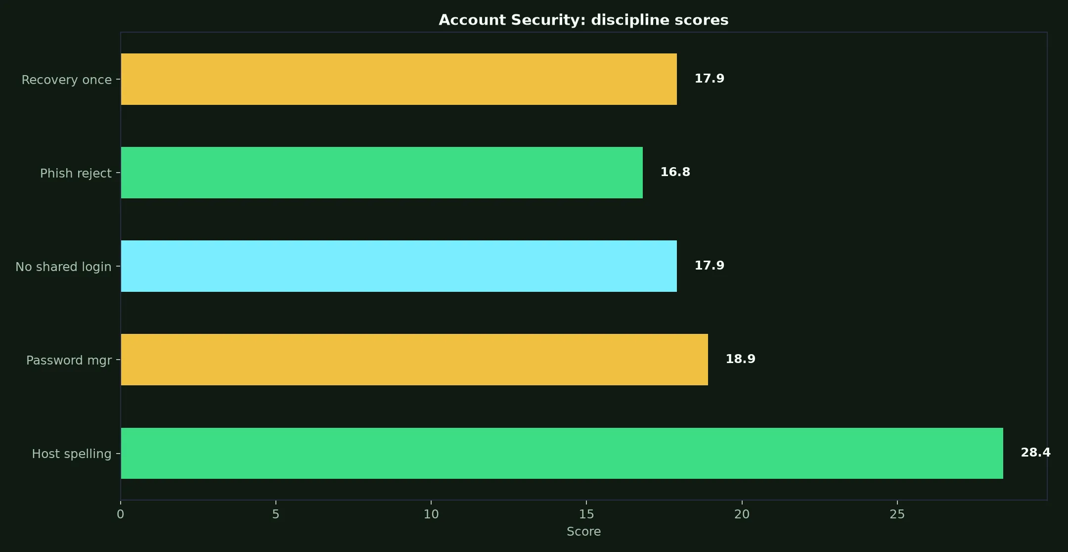 Ozwin Casino Account Security evidence chart