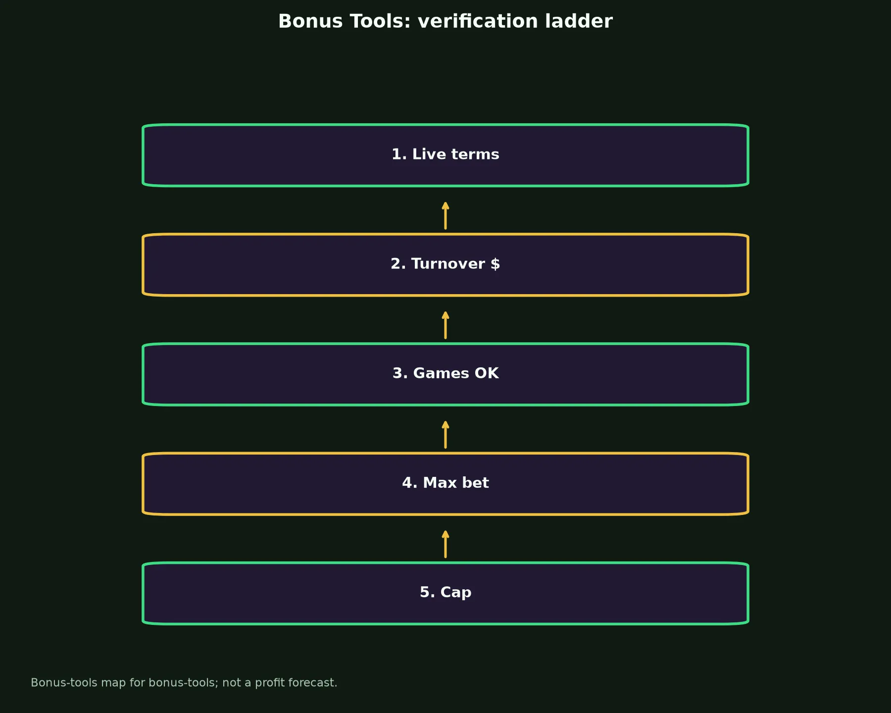 Ozwin Casino Bonus Tools evidence chart