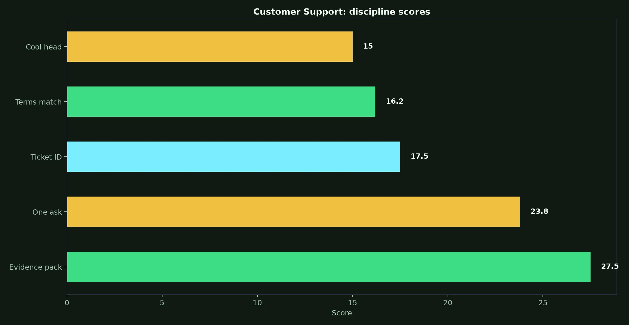 Ozwin Casino Customer Support evidence chart
