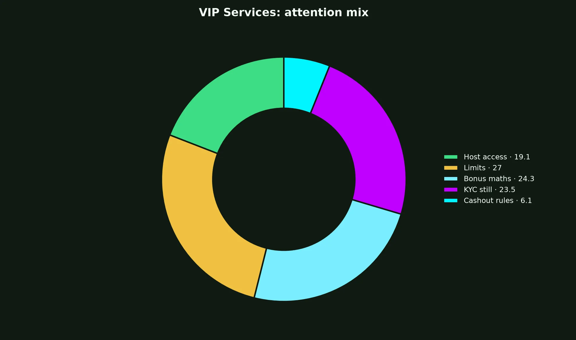 Ozwin Casino VIP Services evidence chart