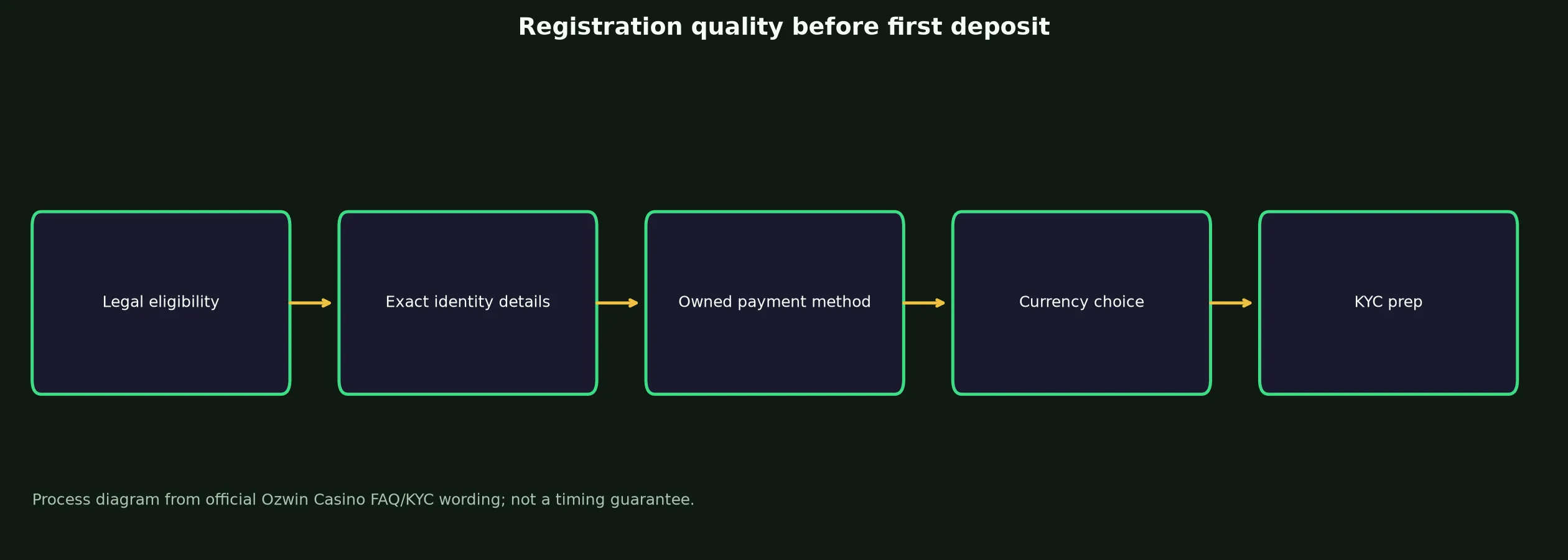 Ozwin Casino Sign Up and Verification Checklist evidence chart