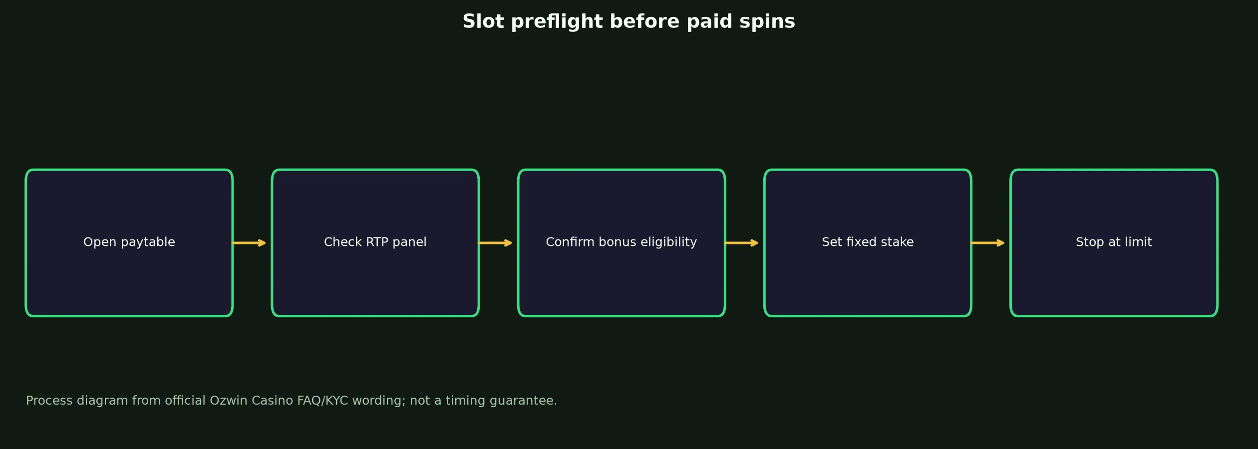 Ozwin Casino Slots and Pokies Guide evidence chart