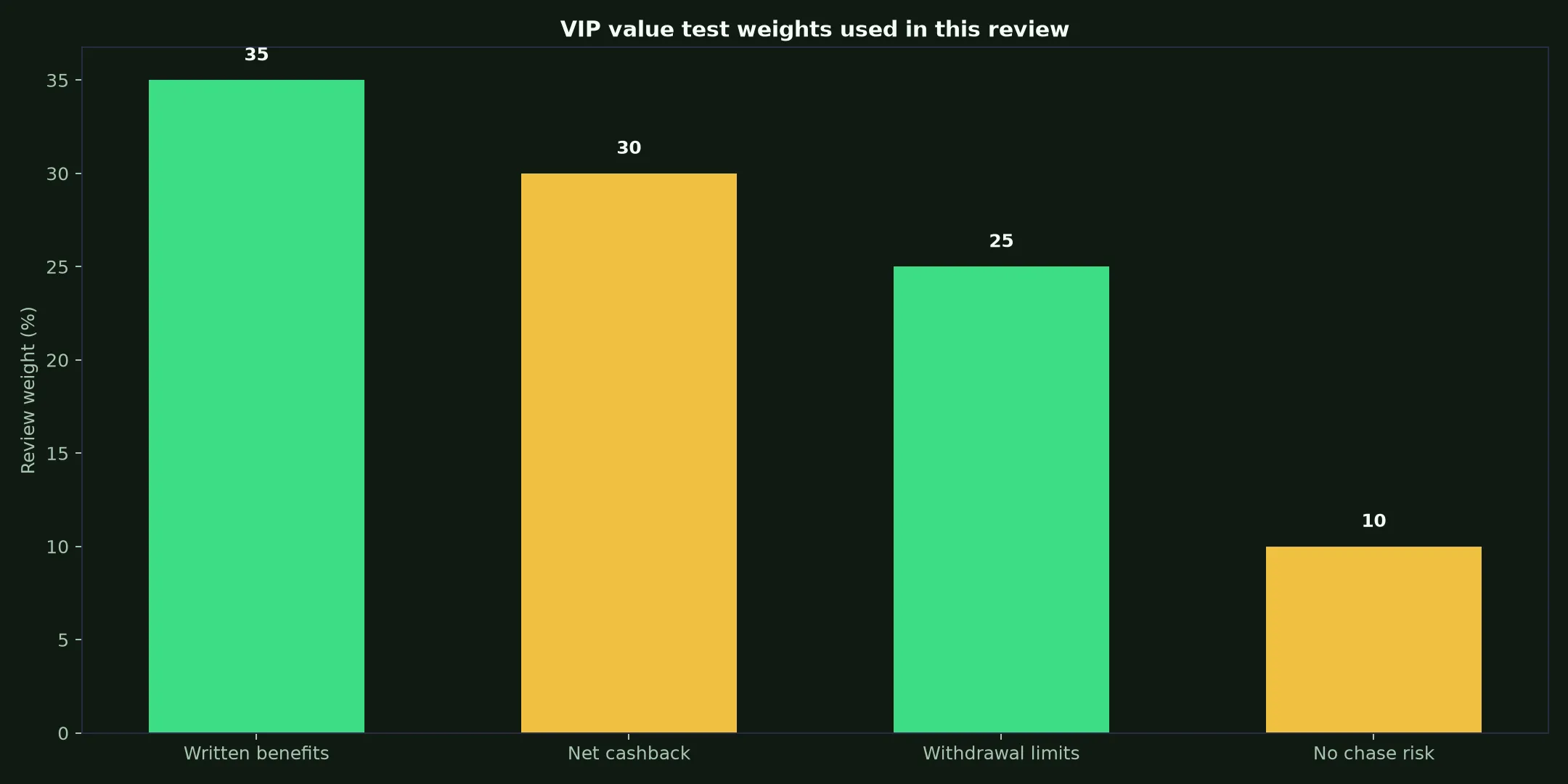 Ozwin Casino VIP Program: A Practical Value Test evidence chart