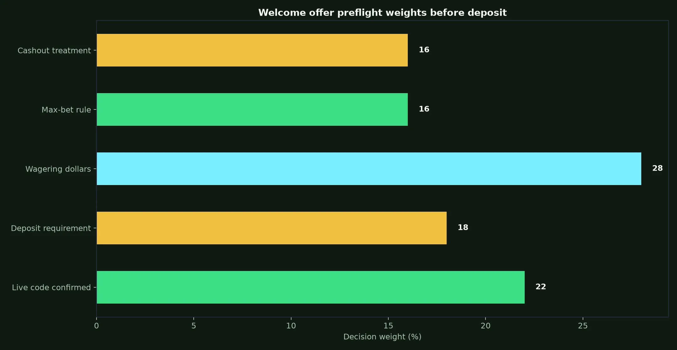 Ozwin Casino Welcome Bonus Verification Guide evidence chart