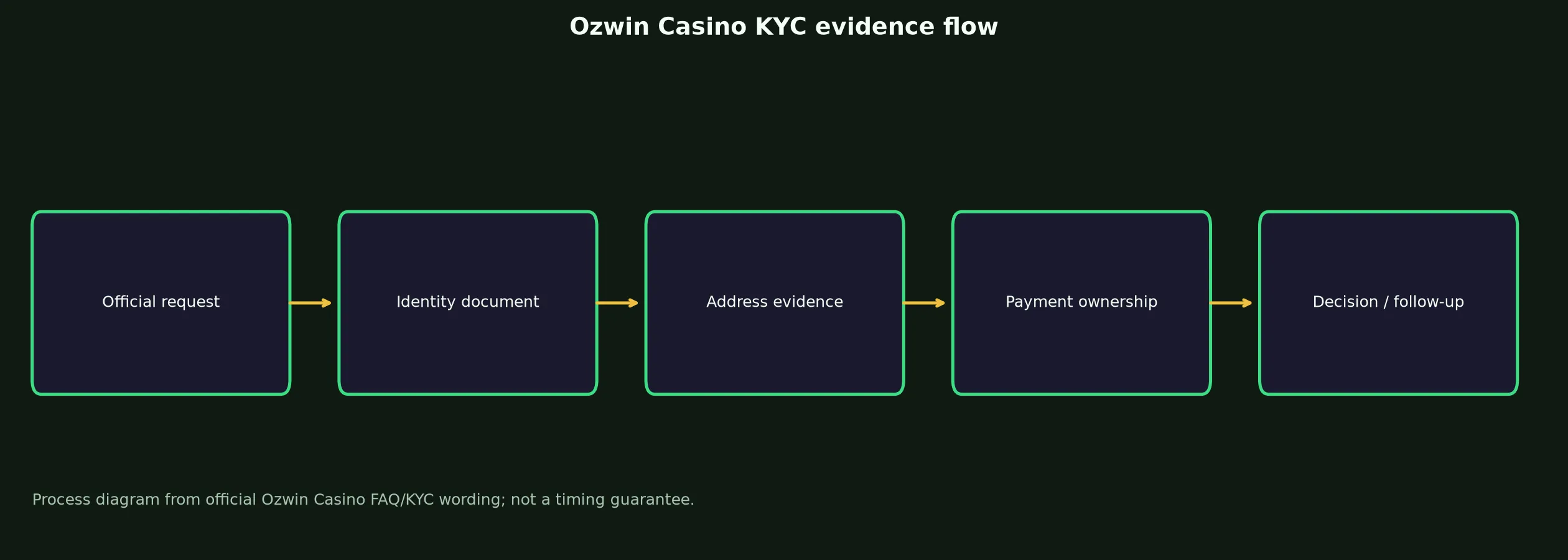 Ozwin Casino Verification and KYC Guide evidence chart