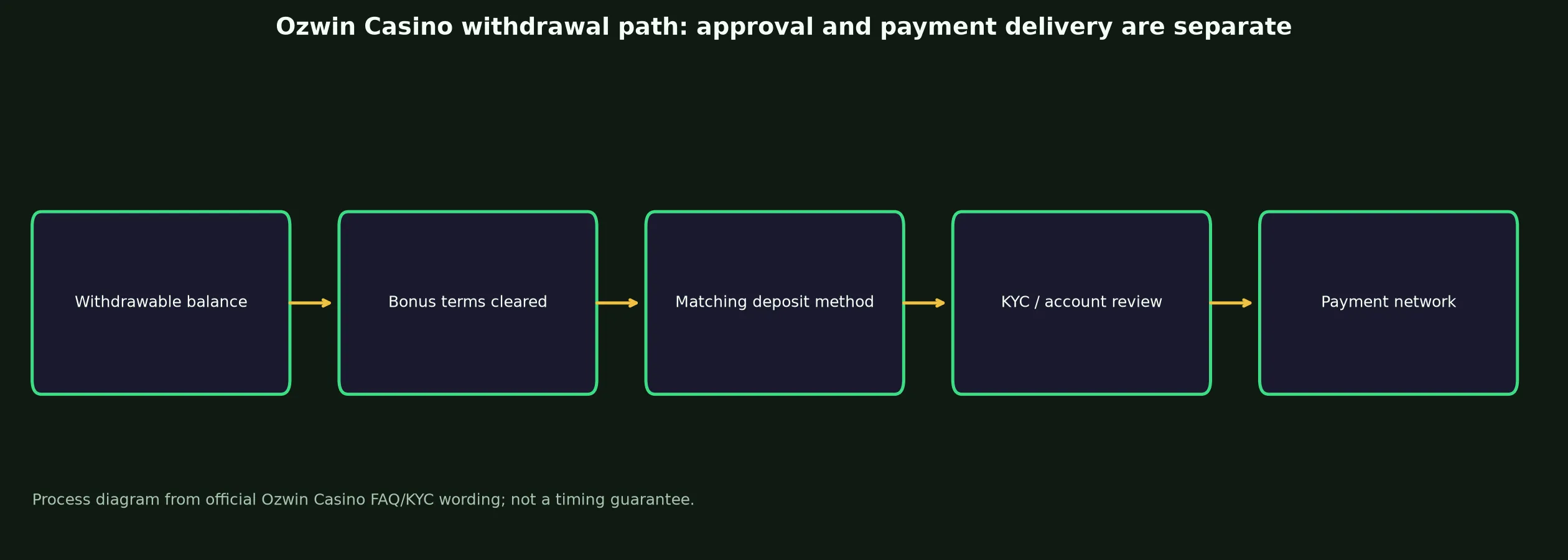 Ozwin Casino Withdrawal Rules and Escalation evidence chart